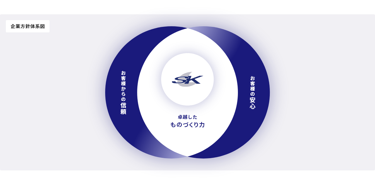 企業方針体系図 お客様からの信頼 お客様の安心 卓越したものづくり力